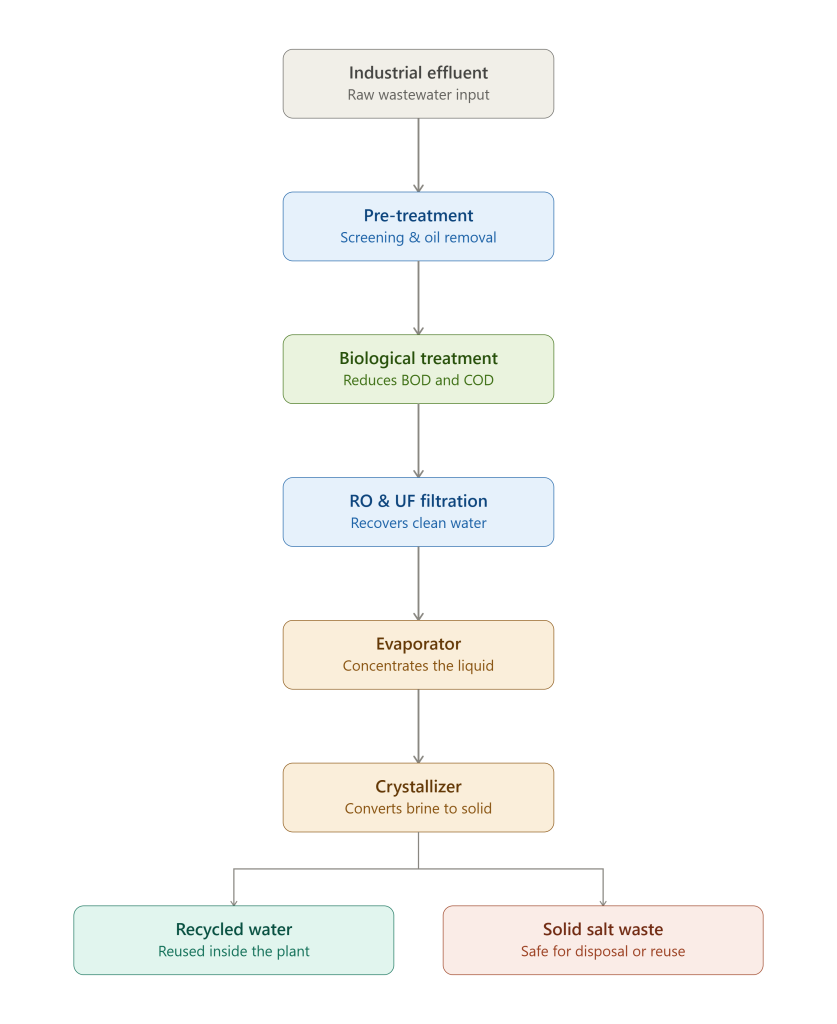 Flow diagram of wastewater treatment from industrial effluent to crystallizer, ending with recycled water and solid salt waste.