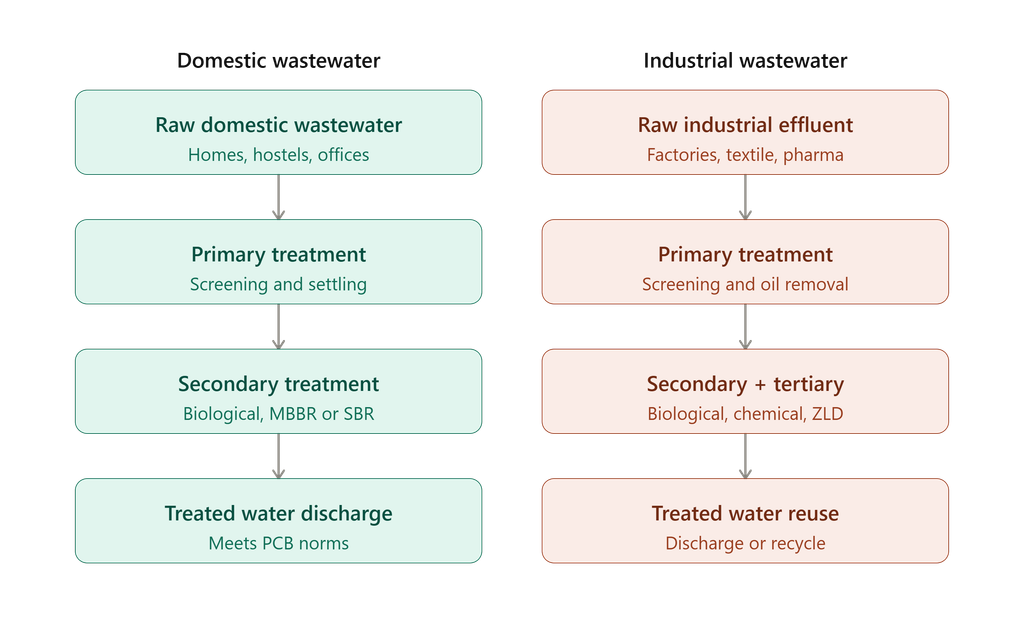 domestic_vs_industrial_etp_process_flow - Era Hydro Biotech