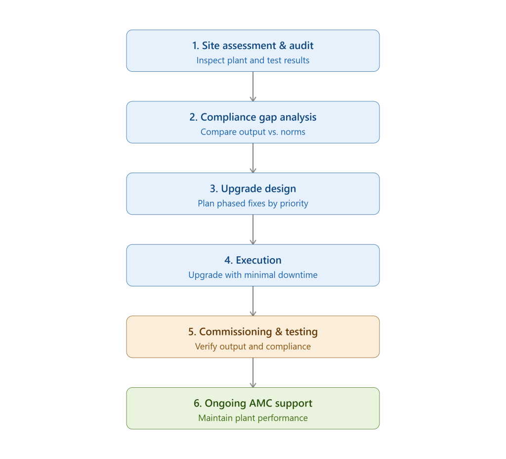 plant_upgradation_process_diagram - Era Hydro Biotech wastewater treatment plant upgradation